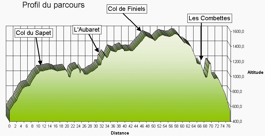 profil parcours