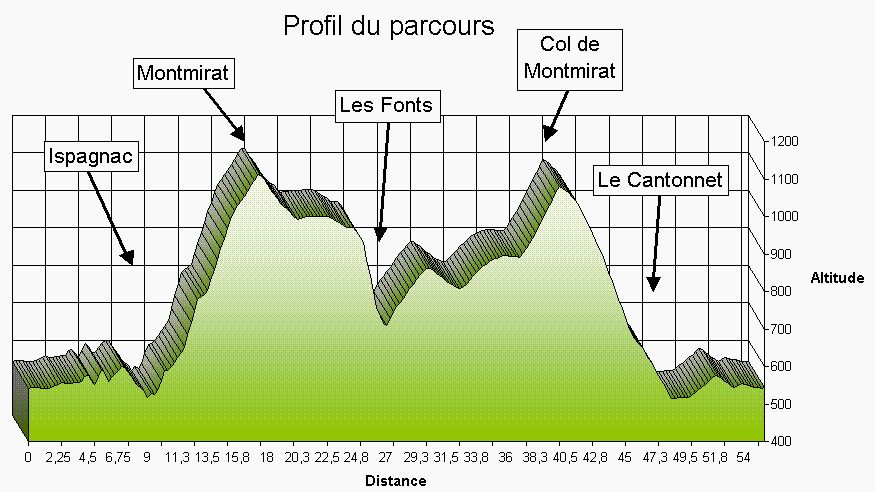 Profil parcours