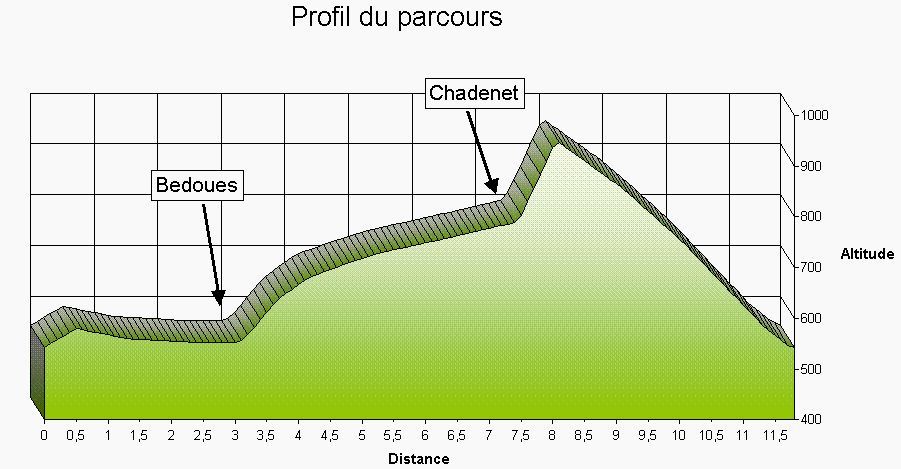 Profil parcours
