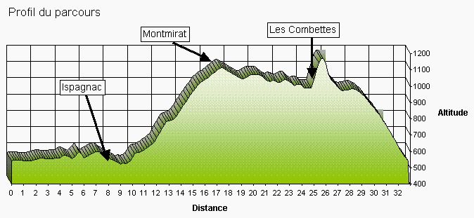 Profil parcours