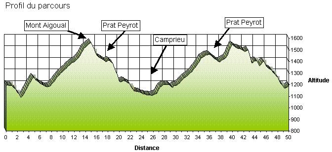 Profil &eacute;tape 6